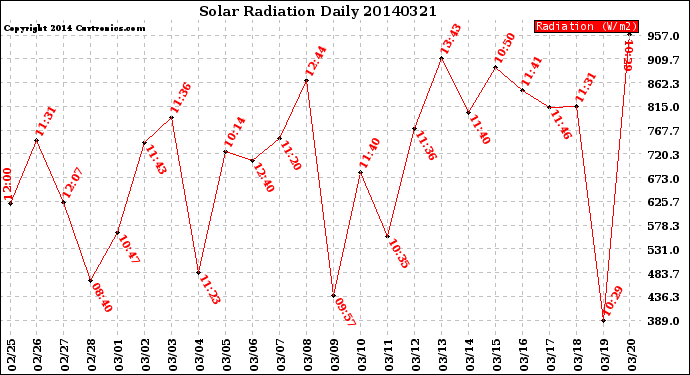 Milwaukee Weather Solar Radiation<br>Daily