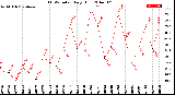 Milwaukee Weather THSW Index<br>Daily High