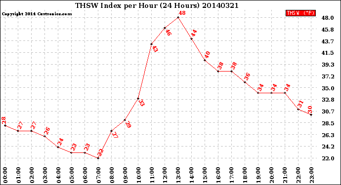 Milwaukee Weather THSW Index<br>per Hour<br>(24 Hours)