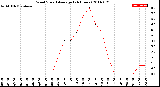 Milwaukee Weather Wind Speed<br>Average<br>(24 Hours)