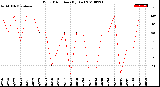 Milwaukee Weather Wind Direction<br>(By Day)