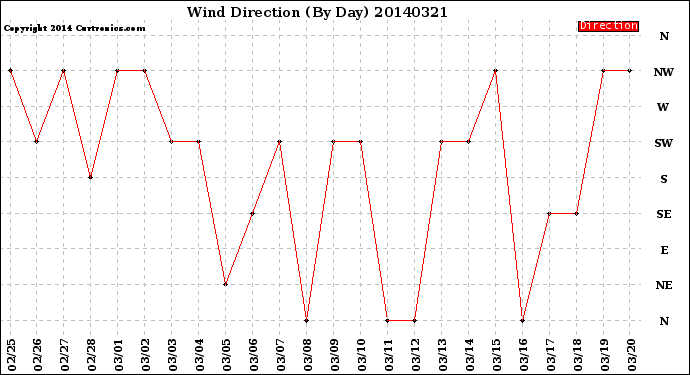Milwaukee Weather Wind Direction<br>(By Day)