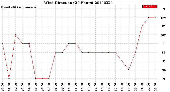 Milwaukee Weather Wind Direction<br>(24 Hours)
