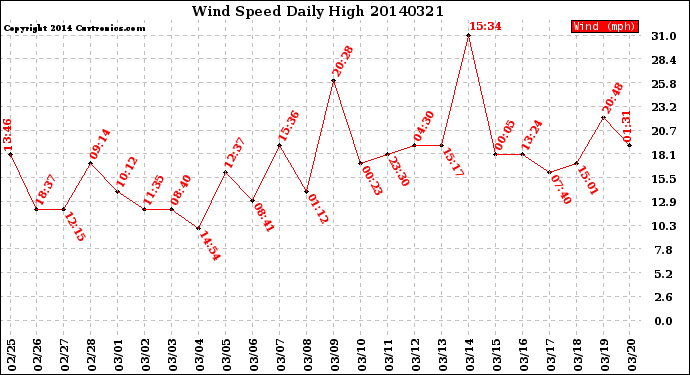 Milwaukee Weather Wind Speed<br>Daily High