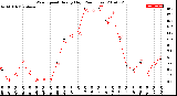 Milwaukee Weather Wind Speed<br>Hourly High<br>(24 Hours)