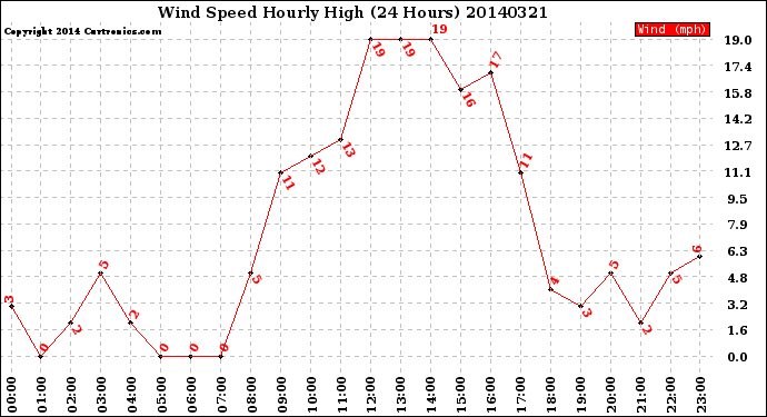 Milwaukee Weather Wind Speed<br>Hourly High<br>(24 Hours)