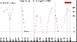 Milwaukee Weather Wind Direction<br>Daily High