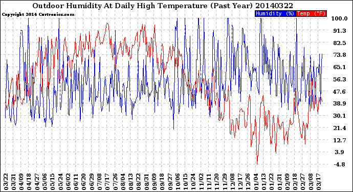 Milwaukee Weather Outdoor Humidity<br>At Daily High<br>Temperature<br>(Past Year)