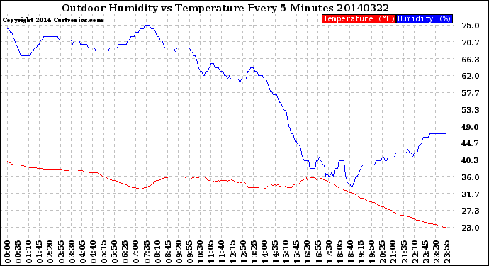 Milwaukee Weather Outdoor Humidity<br>vs Temperature<br>Every 5 Minutes