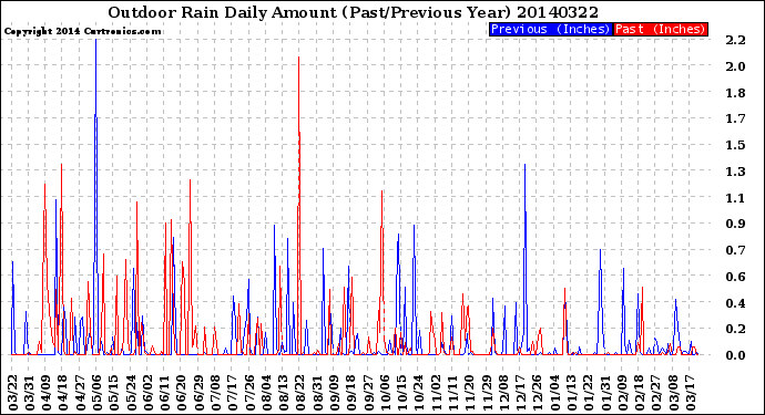 Milwaukee Weather Outdoor Rain<br>Daily Amount<br>(Past/Previous Year)