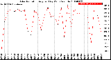 Milwaukee Weather Solar Radiation<br>Avg per Day W/m2/minute