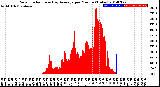 Milwaukee Weather Solar Radiation<br>& Day Average<br>per Minute<br>(Today)