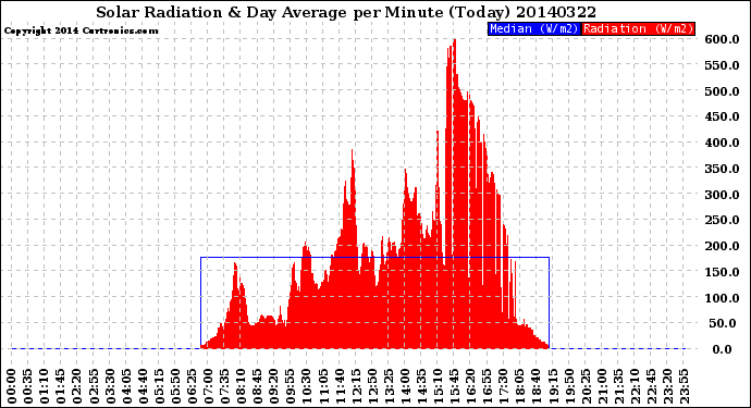 Milwaukee Weather Solar Radiation<br>& Day Average<br>per Minute<br>(Today)