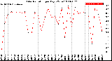 Milwaukee Weather Solar Radiation<br>per Day KW/m2