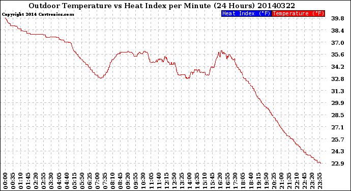 Milwaukee Weather Outdoor Temperature<br>vs Heat Index<br>per Minute<br>(24 Hours)