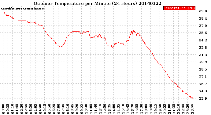 Milwaukee Weather Outdoor Temperature<br>per Minute<br>(24 Hours)