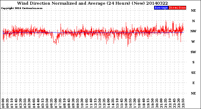 Milwaukee Weather Wind Direction<br>Normalized and Average<br>(24 Hours) (New)