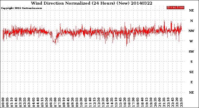 Milwaukee Weather Wind Direction<br>Normalized<br>(24 Hours) (New)