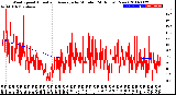 Milwaukee Weather Wind Speed<br>Actual and Average<br>by Minute<br>(24 Hours) (New)