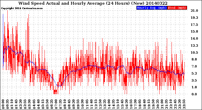 Milwaukee Weather Wind Speed<br>Actual and Hourly<br>Average<br>(24 Hours) (New)