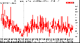 Milwaukee Weather Wind Speed<br>by Minute<br>(24 Hours) (New)