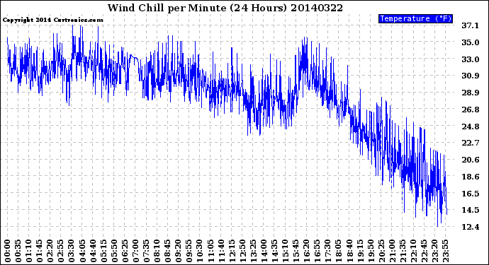 Milwaukee Weather Wind Chill<br>per Minute<br>(24 Hours)