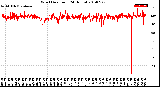 Milwaukee Weather Wind Direction<br>(24 Hours)