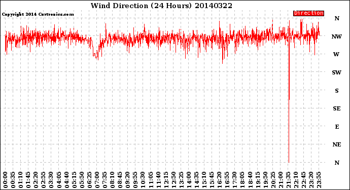 Milwaukee Weather Wind Direction<br>(24 Hours)