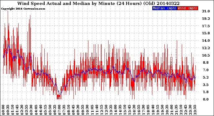 Milwaukee Weather Wind Speed<br>Actual and Median<br>by Minute<br>(24 Hours) (Old)