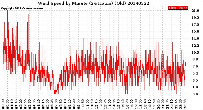 Milwaukee Weather Wind Speed<br>by Minute<br>(24 Hours) (Old)