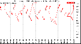 Milwaukee Weather Wind Speed<br>10 Minute Average<br>(4 Hours)