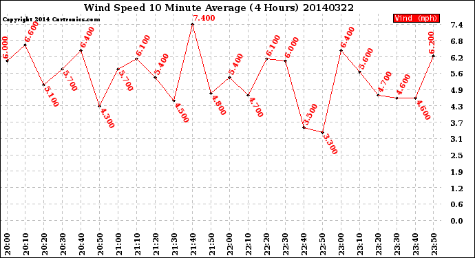 Milwaukee Weather Wind Speed<br>10 Minute Average<br>(4 Hours)