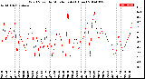 Milwaukee Weather Wind Speed<br>by Minute mph<br>(1 Hour)