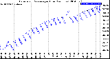 Milwaukee Weather Barometric Pressure<br>per Hour<br>(24 Hours)