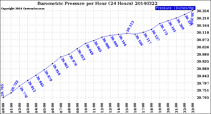 Milwaukee Weather Barometric Pressure<br>per Hour<br>(24 Hours)