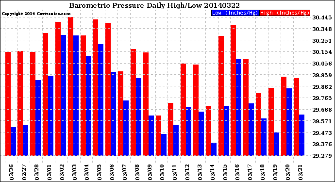 Milwaukee Weather Barometric Pressure<br>Daily High/Low