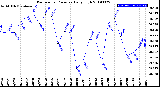 Milwaukee Weather Barometric Pressure<br>Daily High