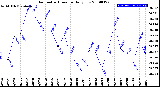 Milwaukee Weather Barometric Pressure<br>Daily Low