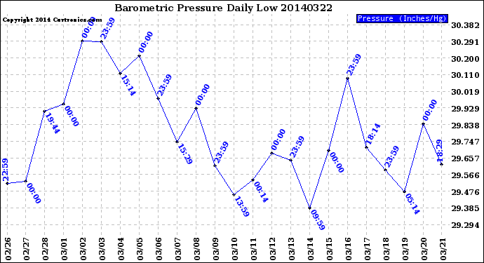 Milwaukee Weather Barometric Pressure<br>Daily Low