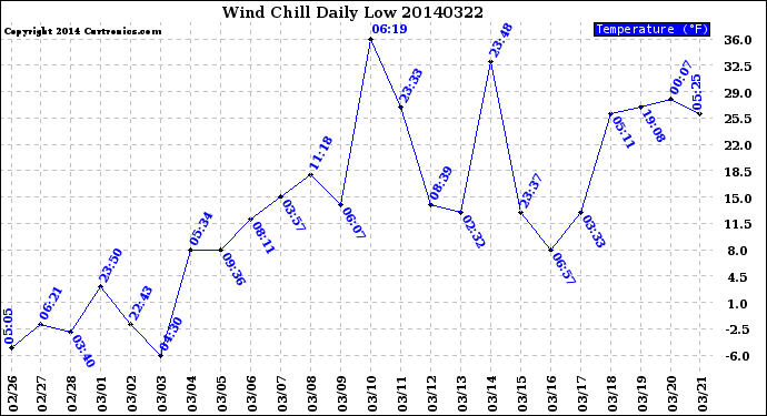 Milwaukee Weather Wind Chill<br>Daily Low