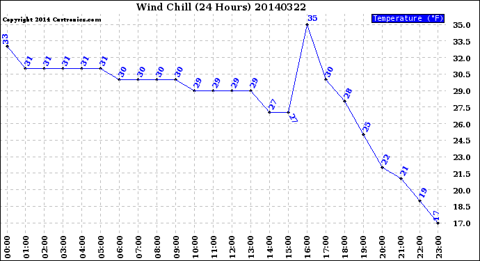 Milwaukee Weather Wind Chill<br>(24 Hours)