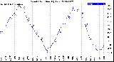 Milwaukee Weather Wind Chill<br>Monthly Low