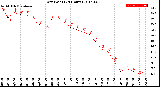 Milwaukee Weather Dew Point<br>(24 Hours)