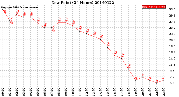 Milwaukee Weather Dew Point<br>(24 Hours)