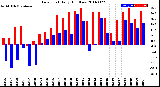 Milwaukee Weather Dew Point<br>Daily High/Low