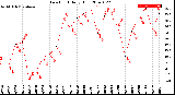 Milwaukee Weather Dew Point<br>Daily High