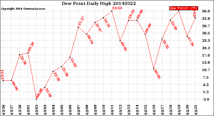 Milwaukee Weather Dew Point<br>Daily High