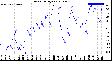 Milwaukee Weather Dew Point<br>Daily Low