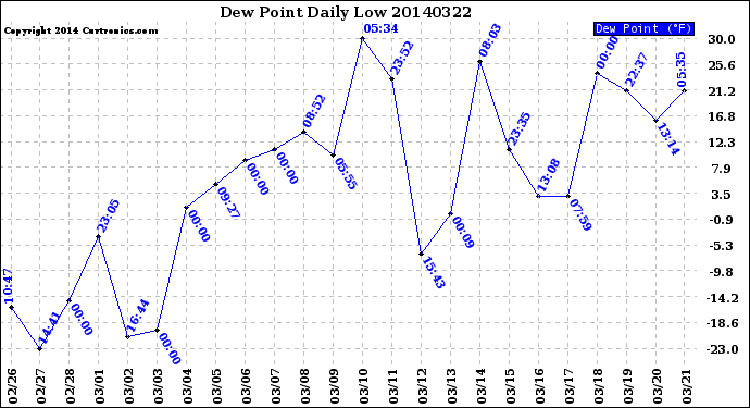 Milwaukee Weather Dew Point<br>Daily Low