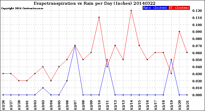 Milwaukee Weather Evapotranspiration<br>vs Rain per Day<br>(Inches)